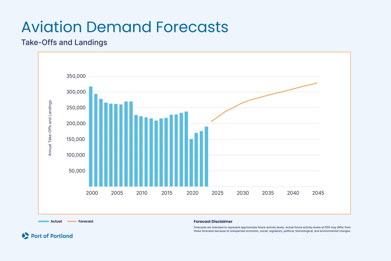 A chart shows historic operation (flight) counts at PDX from 2000 to 2023. A trend line shows total operations at PDX reaching between 300,000 and 350,000 by 2045.