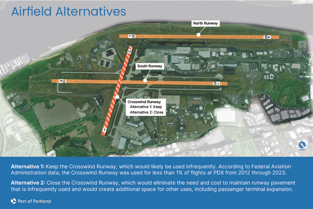 Aerial map of PDX showing the North, South, and Crosswind runways. Two alternatives described below: 

1. Keep the Crosswind Runway, used less than 1% of the time from 2012–2023. 

2. Close the Crosswind Runway to eliminate maintenance costs and create space for terminal expansion. 