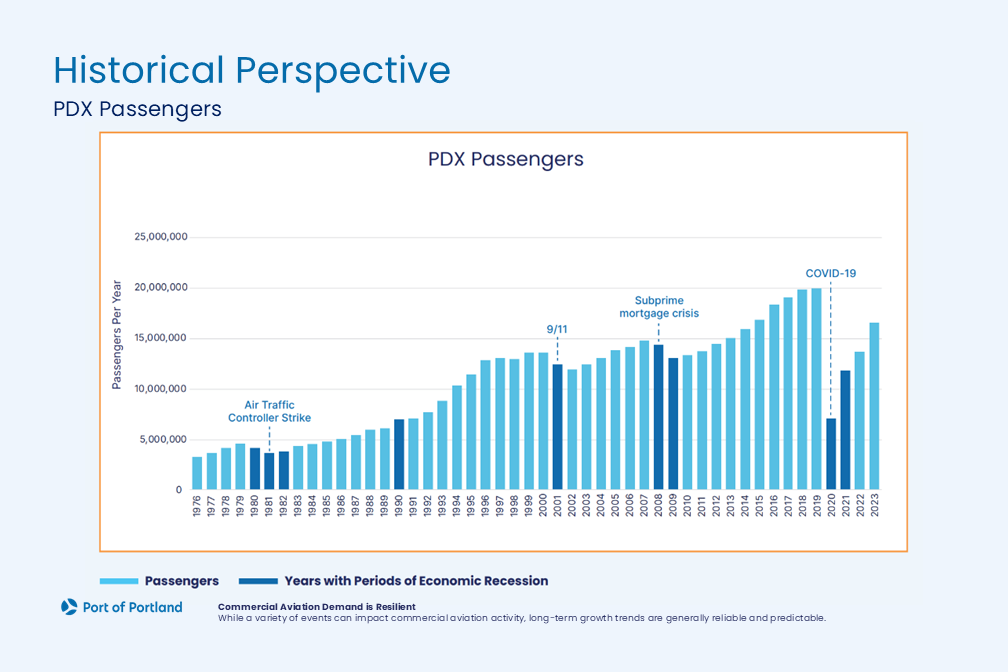 Bar chart showing annual PDX passenger numbers from 1976 to 2023. Highlights include dips during the Air Traffic Controller Strike, 9/11, the Subprime Mortgage Crisis, and COVID-19. Overall trend shows steady long-term growth in passenger volume.