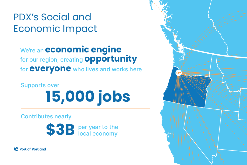 An infographic showing how PDX connects the Portland, Oregon region to the world, including by supporting over 15,000 jobs and contributing 3 billion dollars to the local economy each year.