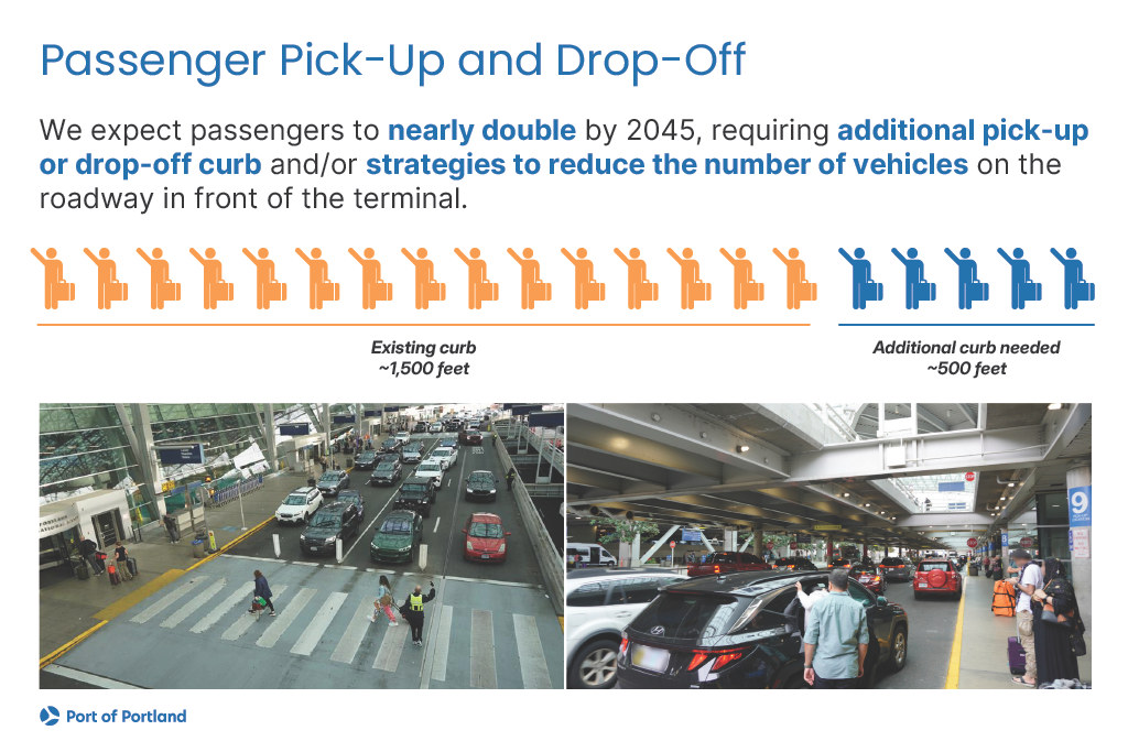 Infographic showing current and needed curb length: 1,500 feet existing and 500 feet additional. Includes two photos of airport curbsides with passengers and vehicle traffic.